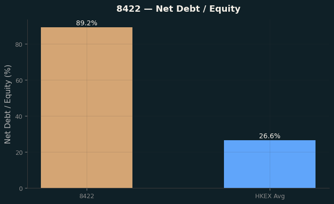Net Debt / Equity