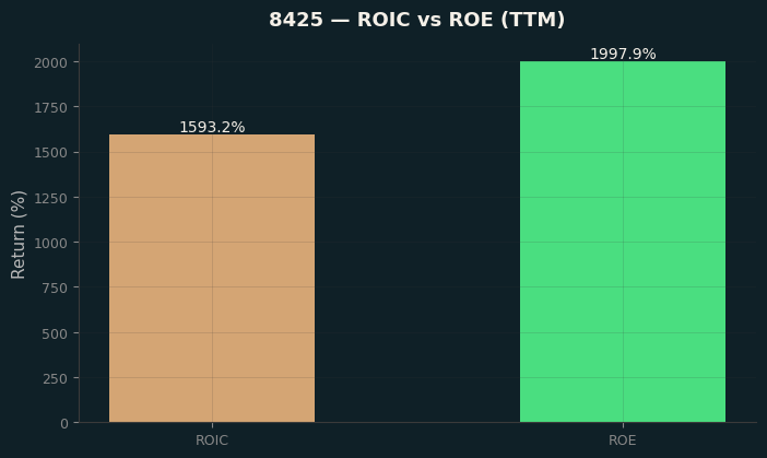 ROIC & ROE