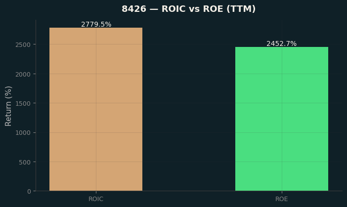 ROIC & ROE