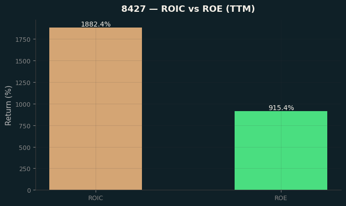 ROIC & ROE