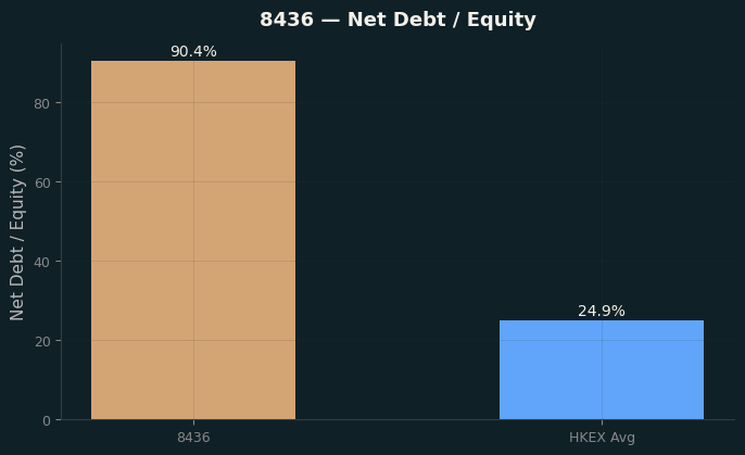 Net Debt / Equity