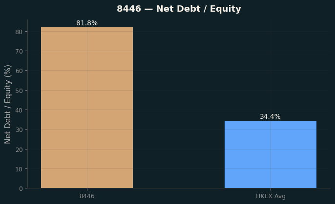 Net Debt / Equity