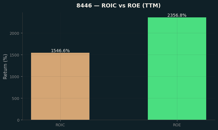 ROIC & ROE
