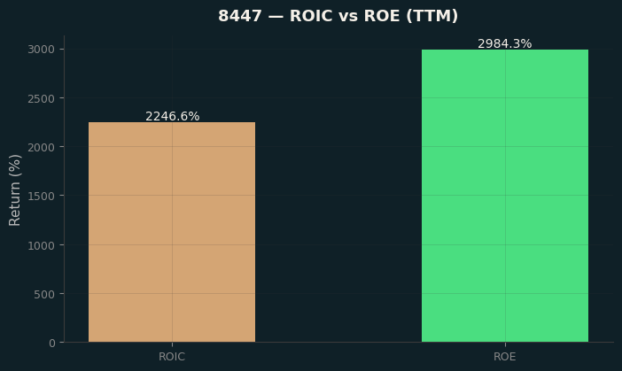 ROIC & ROE