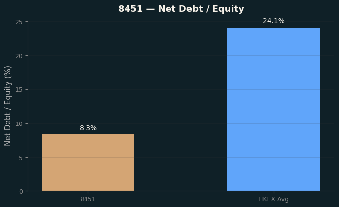 Net Debt / Equity