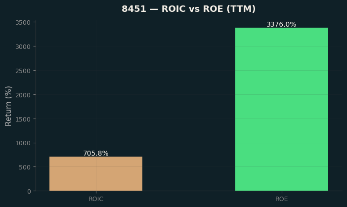 ROIC & ROE