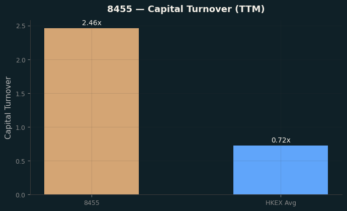 Capital Turnover