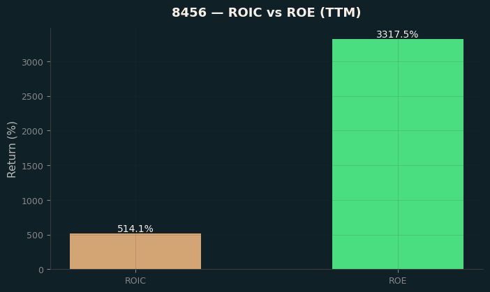 ROIC & ROE
