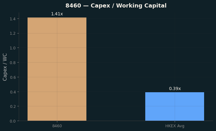 Capex & WC / Sales