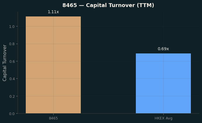 Capital Turnover