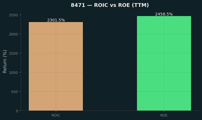 ROIC & ROE