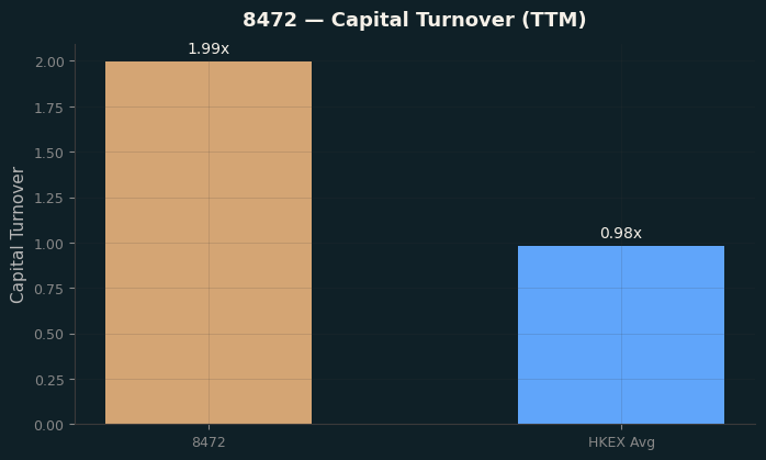 Capital Turnover