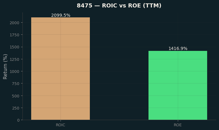ROIC & ROE