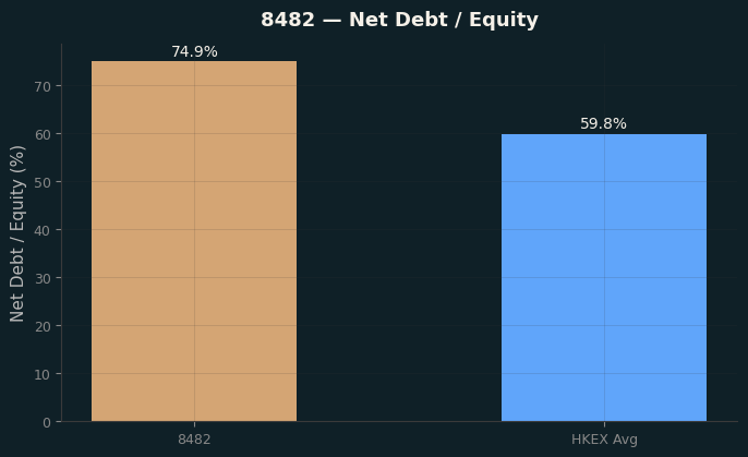 Net Debt / Equity