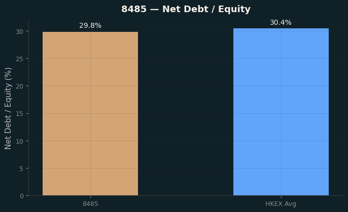 Net Debt / Equity