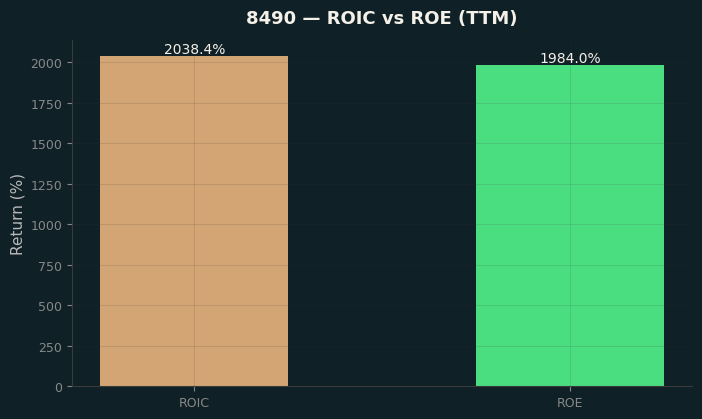 ROIC & ROE