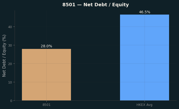 Net Debt / Equity