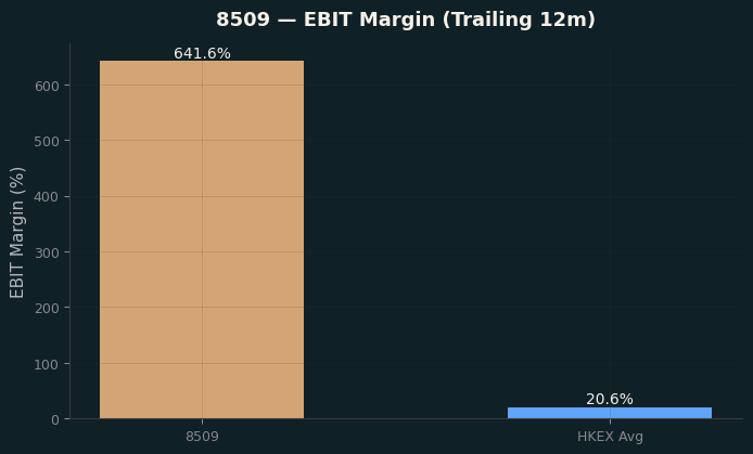 EBIT Margin
