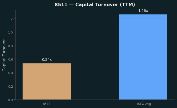 Capital Turnover