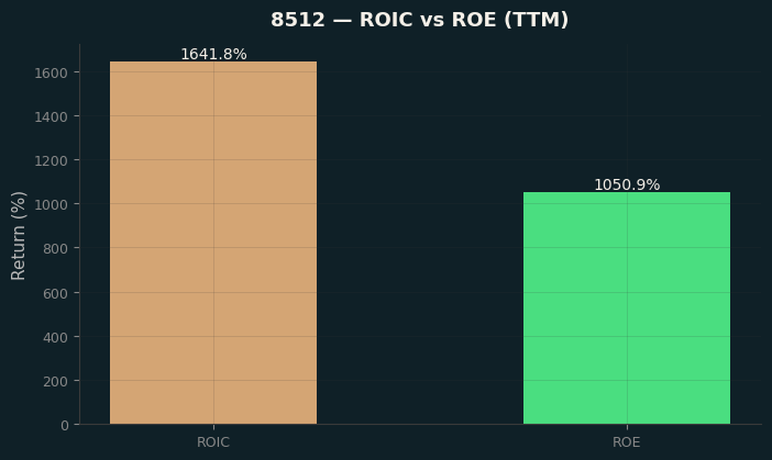 ROIC & ROE