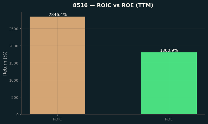ROIC & ROE