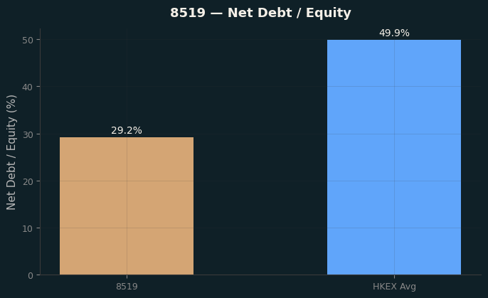 Net Debt / Equity