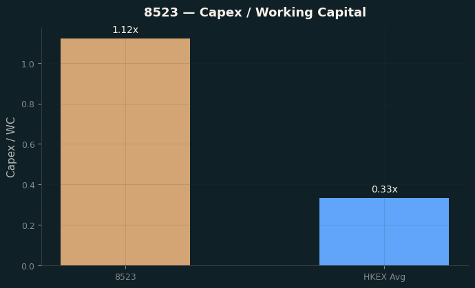 Capex & WC / Sales