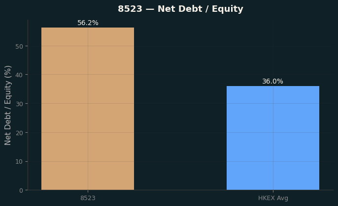 Net Debt / Equity