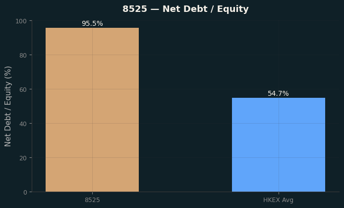 Net Debt / Equity