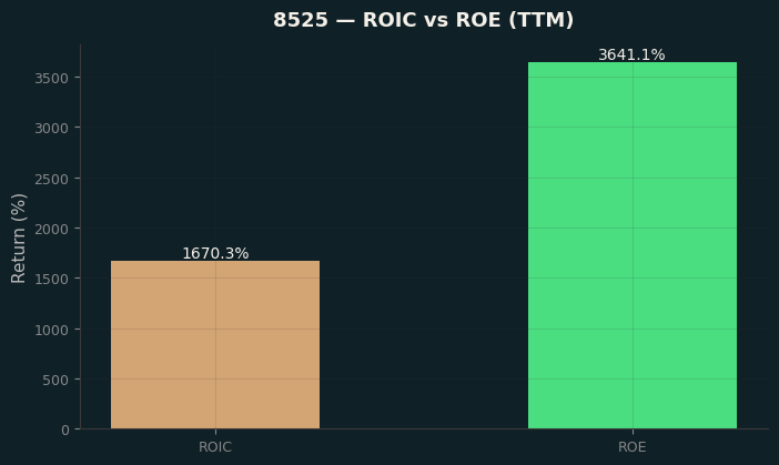 ROIC & ROE