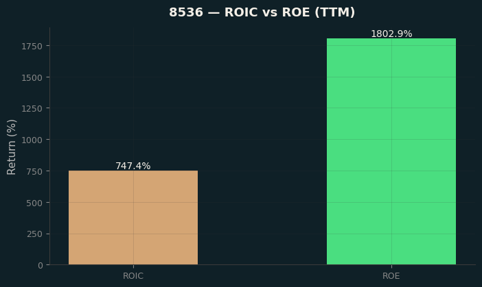ROIC & ROE