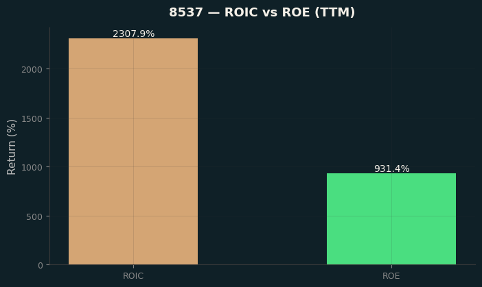 ROIC & ROE