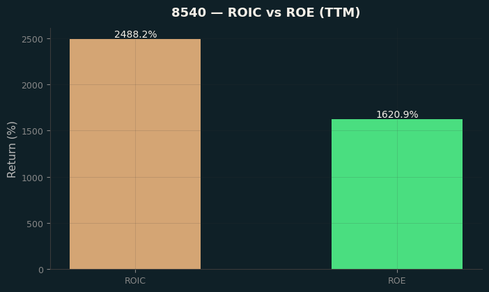 ROIC & ROE