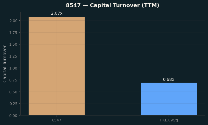 Capital Turnover