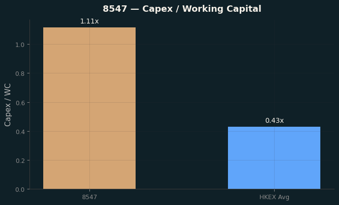 Capex & WC / Sales