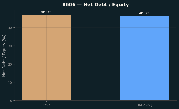 Net Debt / Equity