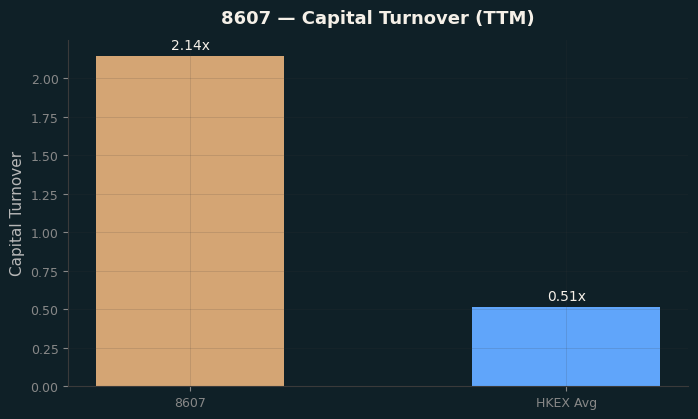 Capital Turnover
