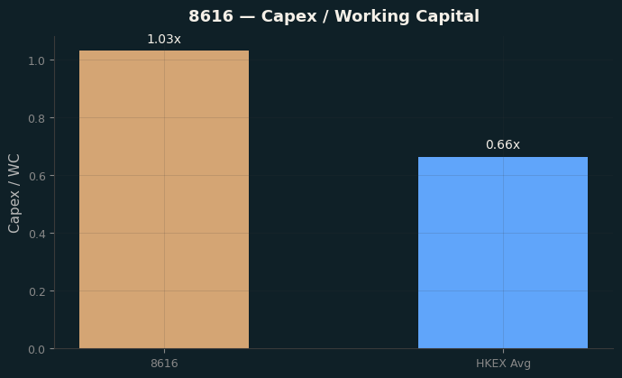 Capex & WC / Sales