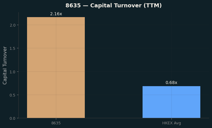 Capital Turnover