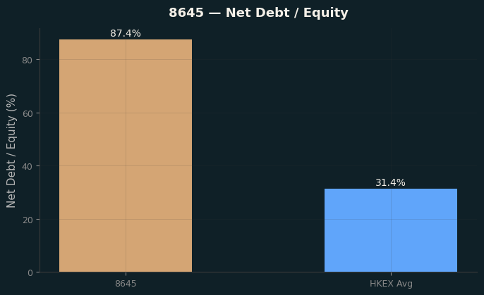 Net Debt / Equity