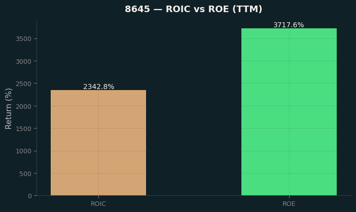 ROIC & ROE
