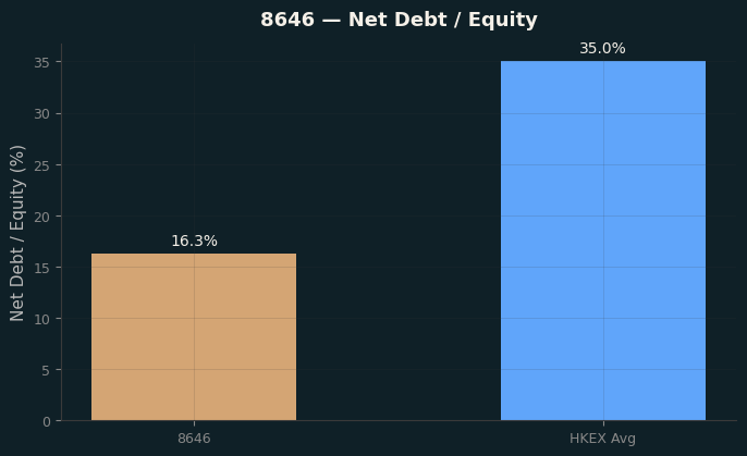 Net Debt / Equity