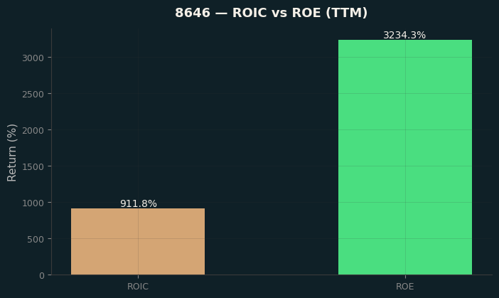 ROIC & ROE