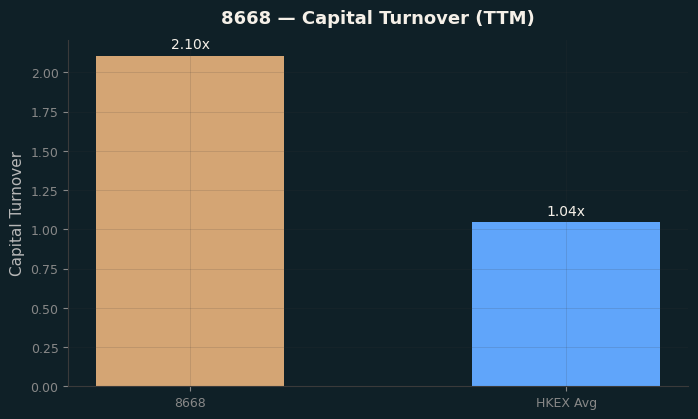 Capital Turnover