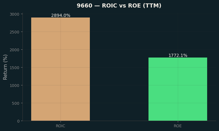 ROIC & ROE