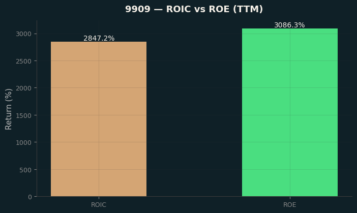 ROIC & ROE