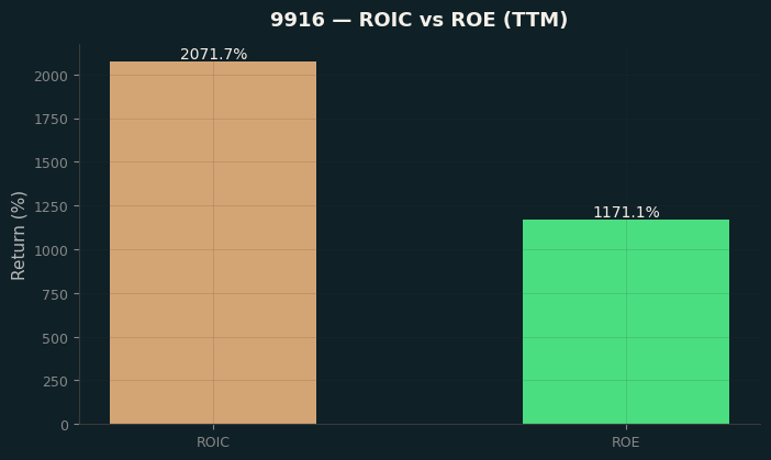 ROIC & ROE