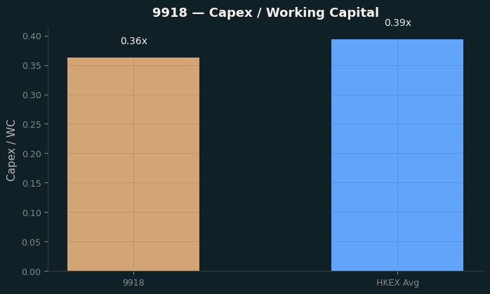Capex & WC / Sales