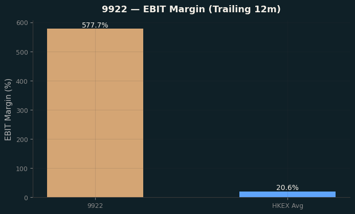 EBIT Margin