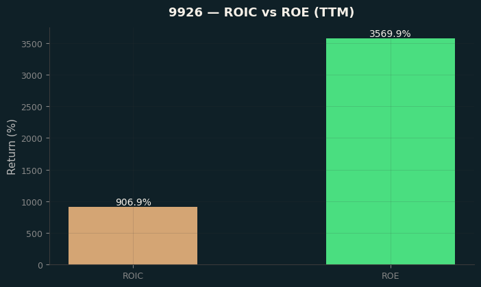 ROIC & ROE
